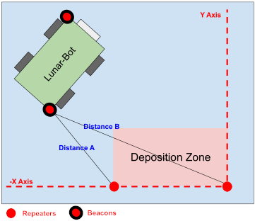 Diagram showing the berm and deposition field layout for the rover