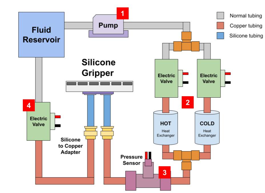 Hardware system diagram for the stiffness-switching gripper test setup