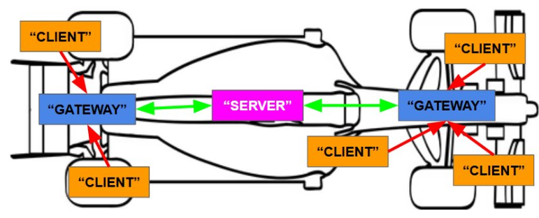 Diagram of the distributed Formula SAE nervous system architecture with clients, gateways, server, and CAN links