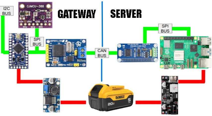 Diagram showing sensors, Arduino gateway, MCP2515 CAN module, Raspberry Pi, CAN bus, and battery power distribution